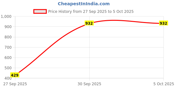 pepperfry.com cdi (Set of 2 ) Leaf Melamine Appetizer Platter with Dip Bowls (Black) cdi Price History Graph from 27 Sep 2025 to 5 Oct 2025