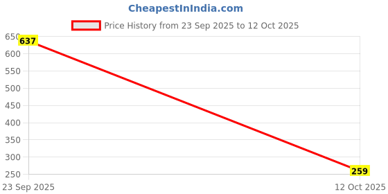 pepperfry.com cdi (Set of 6) Blue 200ml Ceramic Tea Cups cdi Price History Graph from 23 Sep 2025 to 11 Oct 2025