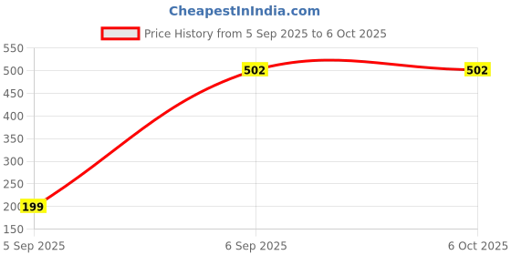 pepperfry.com cdi Shot 50ml (Set of 6) Shot Glass cdi Price History Graph from 5 Sep 2025 to 6 Oct 2025
