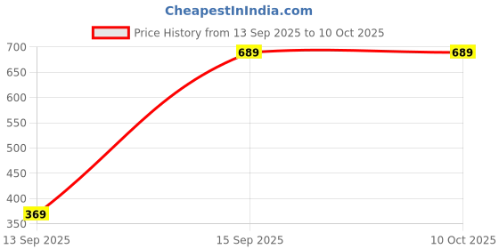 pepperfry.com cdi Squary 180ml Transparent Glass (Set of 6) Tea Cup cdi Price History Graph from 13 Sep 2025 to 9 Oct 2025