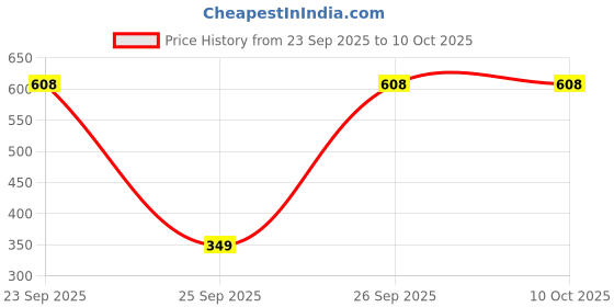 pepperfry.com cdi White 300ml Ceramic (Set Of 6) Coffee Mugs cdi Price History Graph from 23 Sep 2025 to 10 Oct 2025