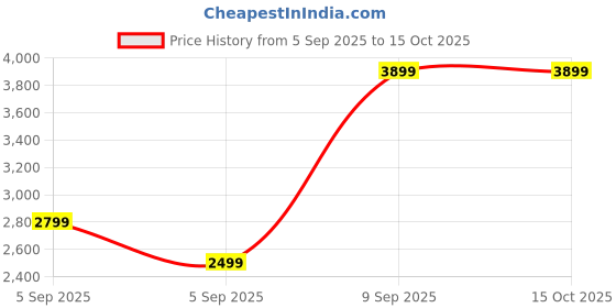 pepperfry.com cdi White Ethnic Motifs Melamine 40 Pcs Dinner Sets cdi Price History Graph from 5 Sep 2025 to 14 Oct 2025