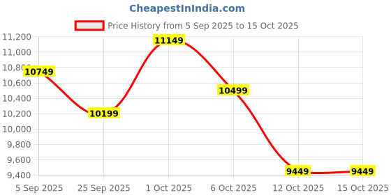 pepperfry.com symplify Cedar Wooden Floor Lamp with Jute Shade & Brown Base symplify Price History Graph from 5 Sep 2025 to 15 Oct 2025