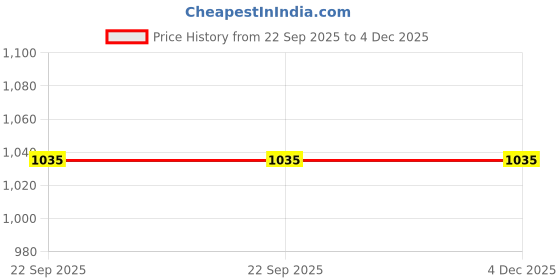 pepperfry.com iris Celeste Matka Candle Fragrance Fleur Pearl Collection-285g iris Price History Graph from 22 Sep 2025 to 3 Dec 2025