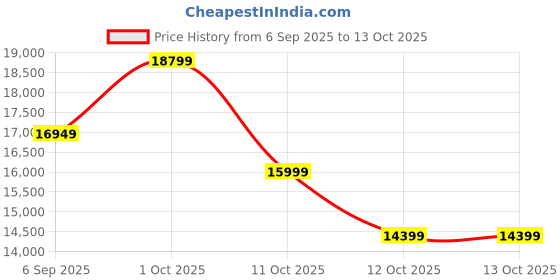 pepperfry.com Celestra Gold Iron Chandelier | E27 holder | without Bulb by Eliante by Jainsons Lights eliante by jainsons lights Price History Graph from 6 Sep 2025 to 13 Oct 2025