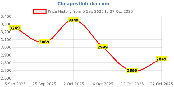 pepperfry.com symplify Celia Wooden Wall Shelf Organiser With Kitchen Roll Holder symplify Price History Graph from 5 Sep 2025 to 27 Oct 2025