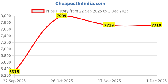 pepperfry.com cellbell Renato Leatherette Executive Chair in Brown Colour cellbell Price History Graph from 22 Sep 2025 to 30 Nov 2025