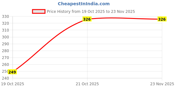 pepperfry.com cello Opalware Coffee Mug Small (Set of 6pcs) cello Price History Graph from 19 Oct 2025 to 22 Nov 2025