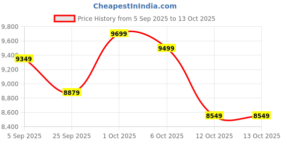 pepperfry.com symplify Centaur Wooden Shelf Floor Lamp with Jute Shade and Brown Base symplify Price History Graph from 5 Sep 2025 to 13 Oct 2025