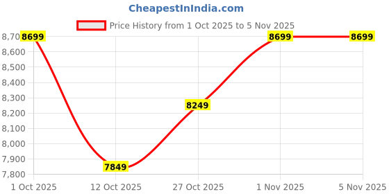 pepperfry.com new era Central Multicolour Iron 5 Lights Chandelier new era Price History Graph from 1 Oct 2025 to 4 Nov 2025