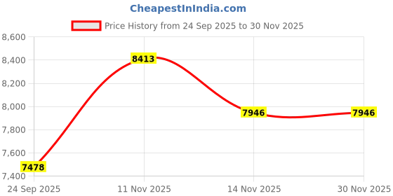 pepperfry.com centuary mattresses Dr. Sleep+ Orthopedic 5 inch Rubberised Coir Single Size Mattress Inches centuary mattresses Price History Graph from 24 Sep 2025 to 29 Nov 2025