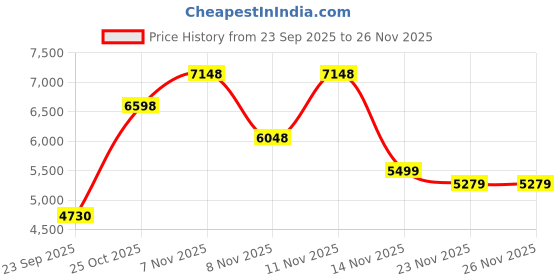 pepperfry.com centuary mattresses Sleepables Dual Comfort 5 Inch Reversible HR Foam Mattress in Queen Size Inches centuary mattresses Price History Graph from 23 Sep 2025 to 26 Nov 2025