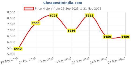pepperfry.com centuary mattresses Sleepables Dual Comfort 6 Inch Reversible HR Foam Mattress in Queen Size Inches centuary mattresses Price History Graph from 23 Sep 2025 to 20 Nov 2025