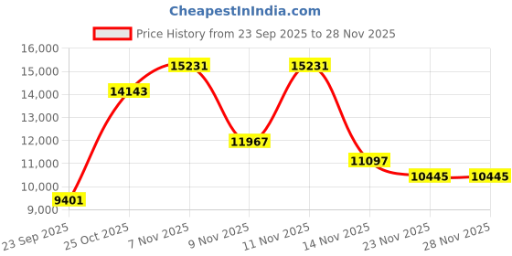 pepperfry.com centuary mattresses Sleepables Ortho 6 Inch Pocket Spiring Mattress in King Size With Zero Partner disturbance Inches centuary mattresses Price History Graph from 23 Sep 2025 to 28 Nov 2025