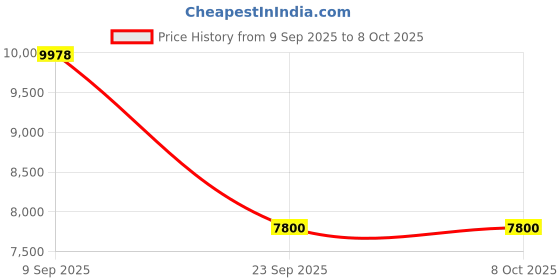 pepperfry.com centuary mattresses Sleepables Orthopedic 8 Inch Memory Foam & HR Foam mattress In Queen Size Inches centuary mattresses Price History Graph from 9 Sep 2025 to 8 Oct 2025