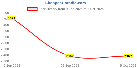 pepperfry.com centuary mattresses Sleepables Orthopedic With CertiPUR HiRez Foam 8 Inch Latex Single Mattress centuary mattresses Price History Graph from 9 Sep 2025 to 5 Oct 2025