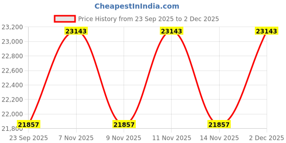 pepperfry.com centuary mattresses Spine Support 6 Inch Orthopedic Extra Firm Rubberised Coir Single Mattress Inches centuary mattresses Price History Graph from 23 Sep 2025 to 2 Dec 2025