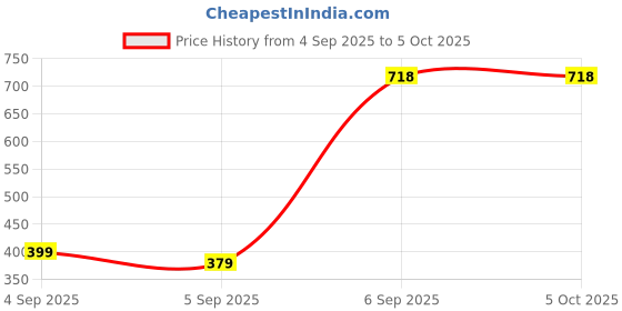 pepperfry.com ceradeco 250 ml Glass Textured 2 Pcs Condiment Set With Tray ceradeco Price History Graph from 4 Sep 2025 to 5 Oct 2025
