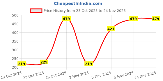pepperfry.com ceradeco 350ml (Set of 2) Mason Jar with Straw ceradeco Price History Graph from 23 Oct 2025 to 24 Nov 2025