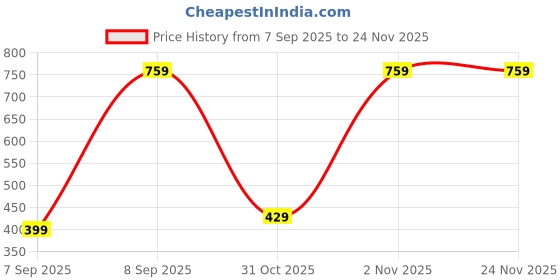 pepperfry.com ceradeco Blazed Glass 1 Ltr Baking Dish with Lid ceradeco Price History Graph from 7 Sep 2025 to 24 Nov 2025