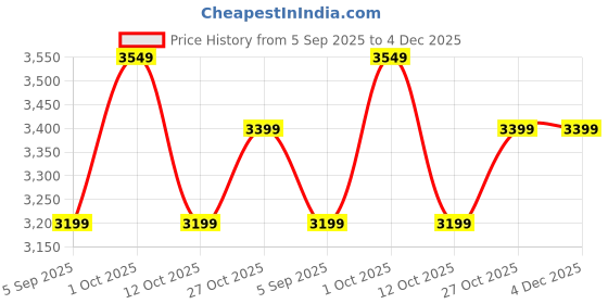 pepperfry.com ceradeco Borocilicate Jug With 6 Glass ceradeco Price History Graph from 5 Sep 2025 to 4 Dec 2025