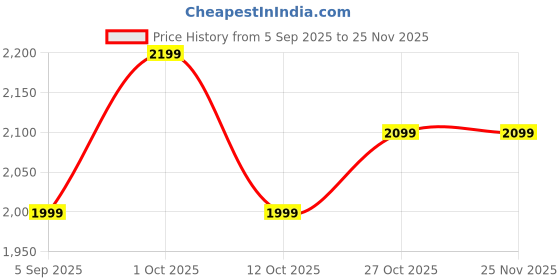 pepperfry.com ceradeco Borocilicate Water Jug Set In Gold Colour With 1 Jug 6 Glasses ceradeco Price History Graph from 5 Sep 2025 to 25 Nov 2025