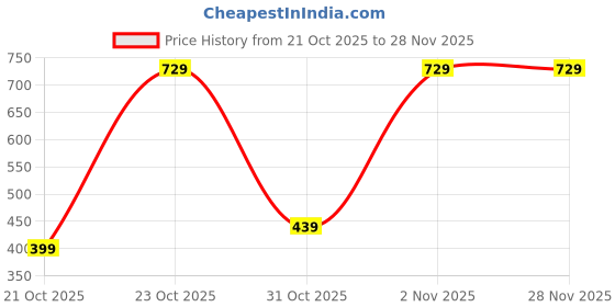 pepperfry.com ceradeco Classic 285ml (Set of 6) Everyday Glass ceradeco Price History Graph from 21 Oct 2025 to 28 Nov 2025