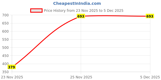 pepperfry.com ceradeco Diamond Cut Transparent 300 ML Glass (Set of 6) Everyday Glasses ceradeco Price History Graph from 23 Nov 2025 to 5 Dec 2025