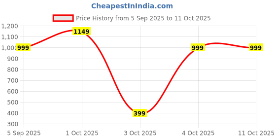 pepperfry.com ceradeco Frosted Glass Look Set of 6 Side Plates ceradeco Price History Graph from 5 Sep 2025 to 10 Oct 2025