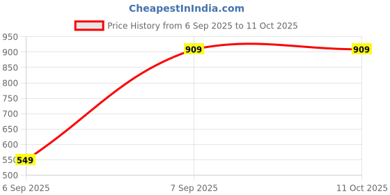 pepperfry.com ceradeco Grace 165ml (Set of 6) Champagne Glass ceradeco Price History Graph from 6 Sep 2025 to 10 Oct 2025