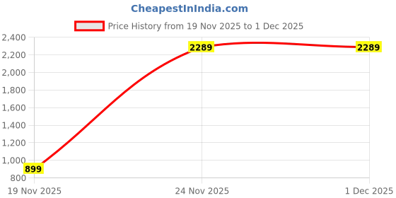 pepperfry.com ceradeco Lotus Cut 7 Pcs X Glass Dinnerware Set ceradeco Price History Graph from 19 Nov 2025 to 30 Nov 2025
