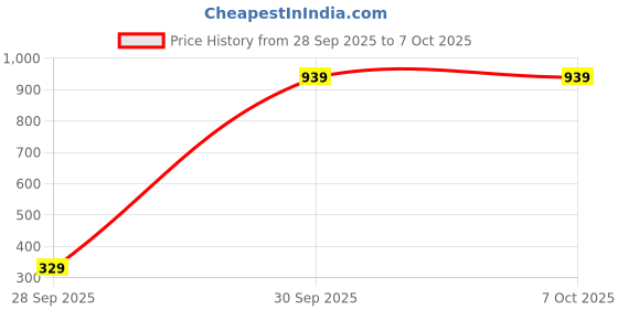 pepperfry.com ceradeco Rectangular Glass Lunch Box Set of 2 ceradeco Price History Graph from 28 Sep 2025 to 7 Oct 2025