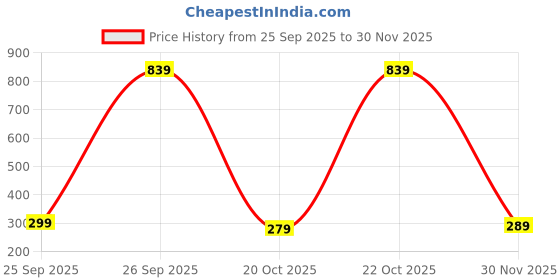 pepperfry.com ceradeco (Set of 1) 1.2 Ltrs Diamond Cutting Shaped Designer Glass Water Jug ceradeco Price History Graph from 25 Sep 2025 to 29 Nov 2025
