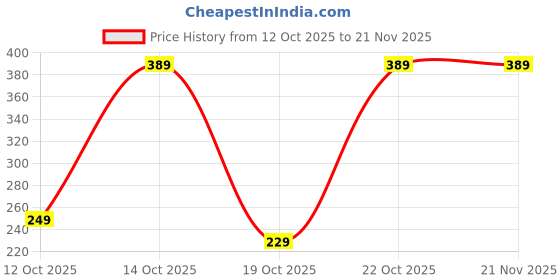 pepperfry.com ceradeco (Set of 2) 180ml Rotating Liner Shaped Whiskey Glass ceradeco Price History Graph from 12 Oct 2025 to 21 Nov 2025