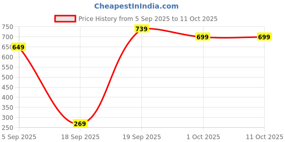 pepperfry.com ceradeco Set of 2 Leaf Designed Side Plates ceradeco Price History Graph from 5 Sep 2025 to 11 Oct 2025