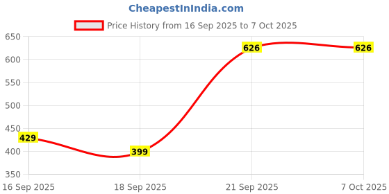 pepperfry.com ceradeco (Set of 6) 320 ml Glass Large Square Shaped Everyday Glasses ceradeco Price History Graph from 16 Sep 2025 to 7 Oct 2025