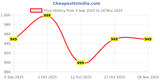 pepperfry.com ceradeco Set of 6 Cut Designed Water Jucie Glass ceradeco Price History Graph from 5 Sep 2025 to 26 Nov 2025