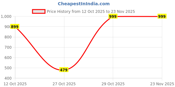 pepperfry.com ceradeco Set of 6 Liner Shaped Water Juice Glass ceradeco Price History Graph from 12 Oct 2025 to 23 Nov 2025