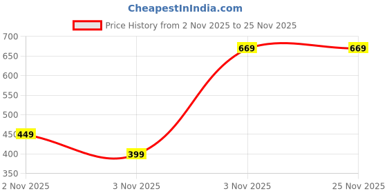 pepperfry.com ceradeco (Set of 6) Square 300ml Everyday Glass ceradeco Price History Graph from 2 Nov 2025 to 24 Nov 2025