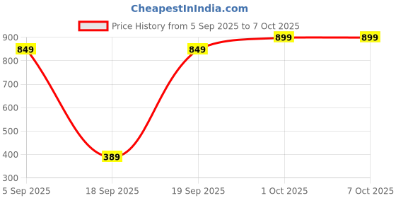 pepperfry.com ceradeco Set of 6 Square Shaped Tall Water Jucie Glass ceradeco Price History Graph from 5 Sep 2025 to 7 Oct 2025