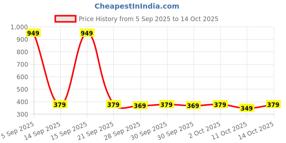 pepperfry.com ceradeco Set of 6 Tall Juicka Shaped Water Jucie Glass ceradeco Price History Graph from 5 Sep 2025 to 14 Oct 2025