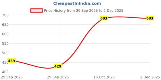 pepperfry.com ceradeco Transparent 220 ML Glass (Set of 6) Wine Glasses ceradeco Price History Graph from 29 Sep 2025 to 2 Dec 2025
