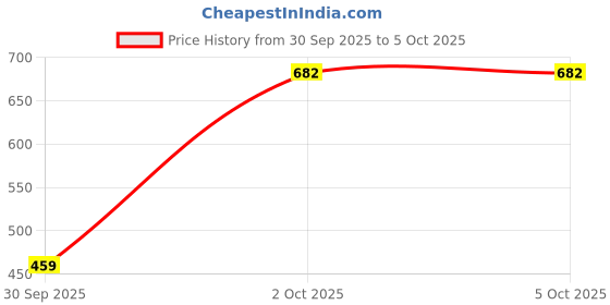 pepperfry.com ceradeco White 250 Ml Glass Dotted 2 Pcs Condiment Set With Tray ceradeco Price History Graph from 30 Sep 2025 to 5 Oct 2025