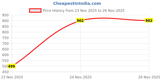 pepperfry.com ceradeco White Glass (Small 450 Ml, Medium 750 ML, Large 1200 ML) 3 Pcs Lunch Box ceradeco Price History Graph from 23 Nov 2025 to 24 Nov 2025