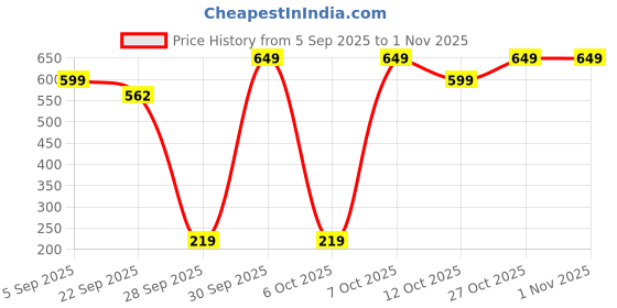 pepperfry.com mfd home furnishing Ceramic Multi-Functional Kapoor Dani Cum Aroma Night Lamp mfd home furnishing Price History Graph from 5 Sep 2025 to 31 Oct 2025