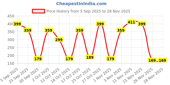 pepperfry.com hosley Ceramic Oil Burner With Two Oil Fragrances and Tea Light hosley Price History Graph from 5 Sep 2025 to 27 Nov 2025