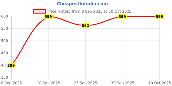 pepperfry.com unravel india Ceramic tea/coffee mug (Set of 2) unravel india Price History Graph from 8 Sep 2025 to 10 Oct 2025