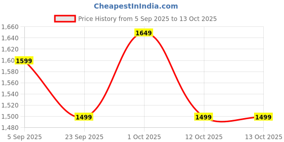 pepperfry.com amaya decors Ceramic Three Tier Black Platter with Stand amaya decors Price History Graph from 5 Sep 2025 to 13 Oct 2025