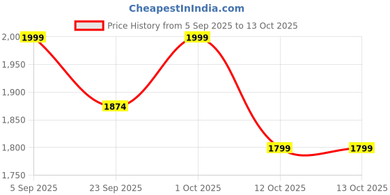pepperfry.com amaya decors Ceramic Three Tier White & Gold Platter with Bowl amaya decors Price History Graph from 5 Sep 2025 to 13 Oct 2025