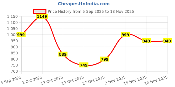 pepperfry.com tayhaa Ceramic White Flower Bud Vase tayhaa Price History Graph from 5 Sep 2025 to 18 Nov 2025